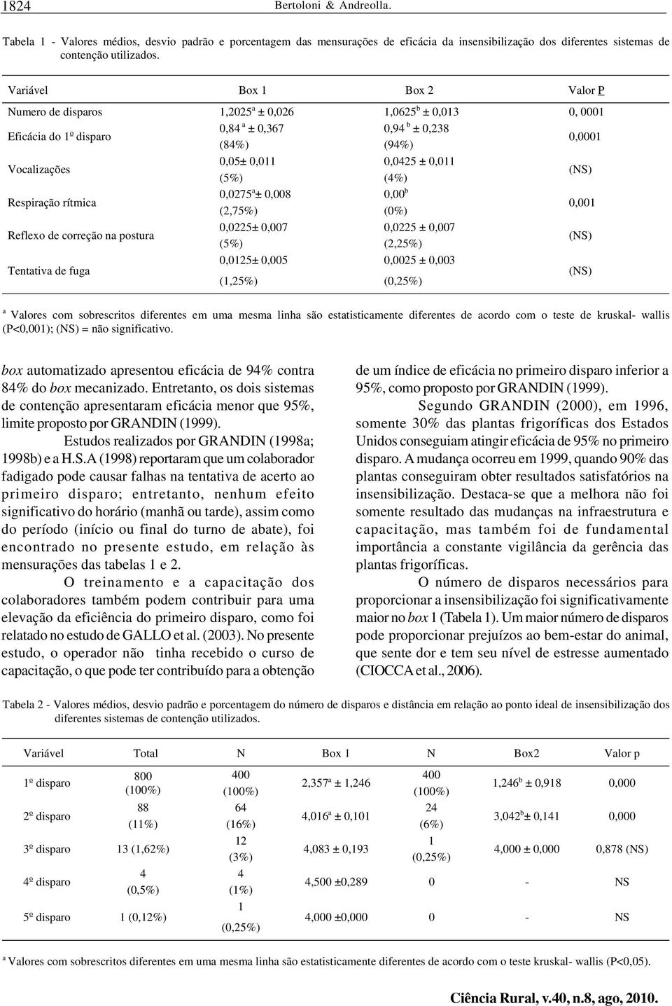 a ± 0,367 (84%) 0,05± 0,011 (5%) 0,0275 a ± 0,008 (2,75%) 0,0225± 0,007 (5%) 0,0125± 0,005 (1,25%) 0,94 b ± 0,238 (94%) 0,0425 ± 0,011 (4%) 0,00 b (0%) 0,0225 ± 0,007 (2,25%) 0,0025 ± 0,003 (0,25%)