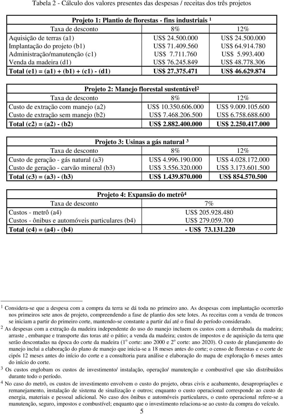 306 Total (e1) = (a1) + (b1) + (c1) - (d1) US$ 27.375.471 US$ 46.629.874 Projeto 2: Manejo florestal sustentável 2 Custo de extração com manejo (a2) US$ 10.350.606.000 US$ 9.009.105.