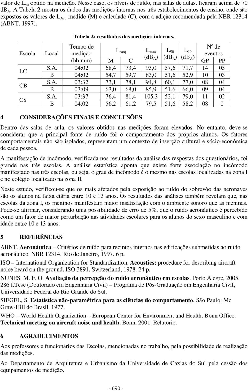 1997). Escola LC CB CS Tabela 2: resultados das medições internas. Local Tempo de Nº de L Aeq L medição max L 90 L 10 eventos (db (hh:mm) M C A ) (db A ) (db A ) GP PP S.A. 04:02 68,4 73,4 93,0 57,6 71,7 14 05 B 04:02 54,7 59,7 83,0 51,6 52,9 10 03 S.