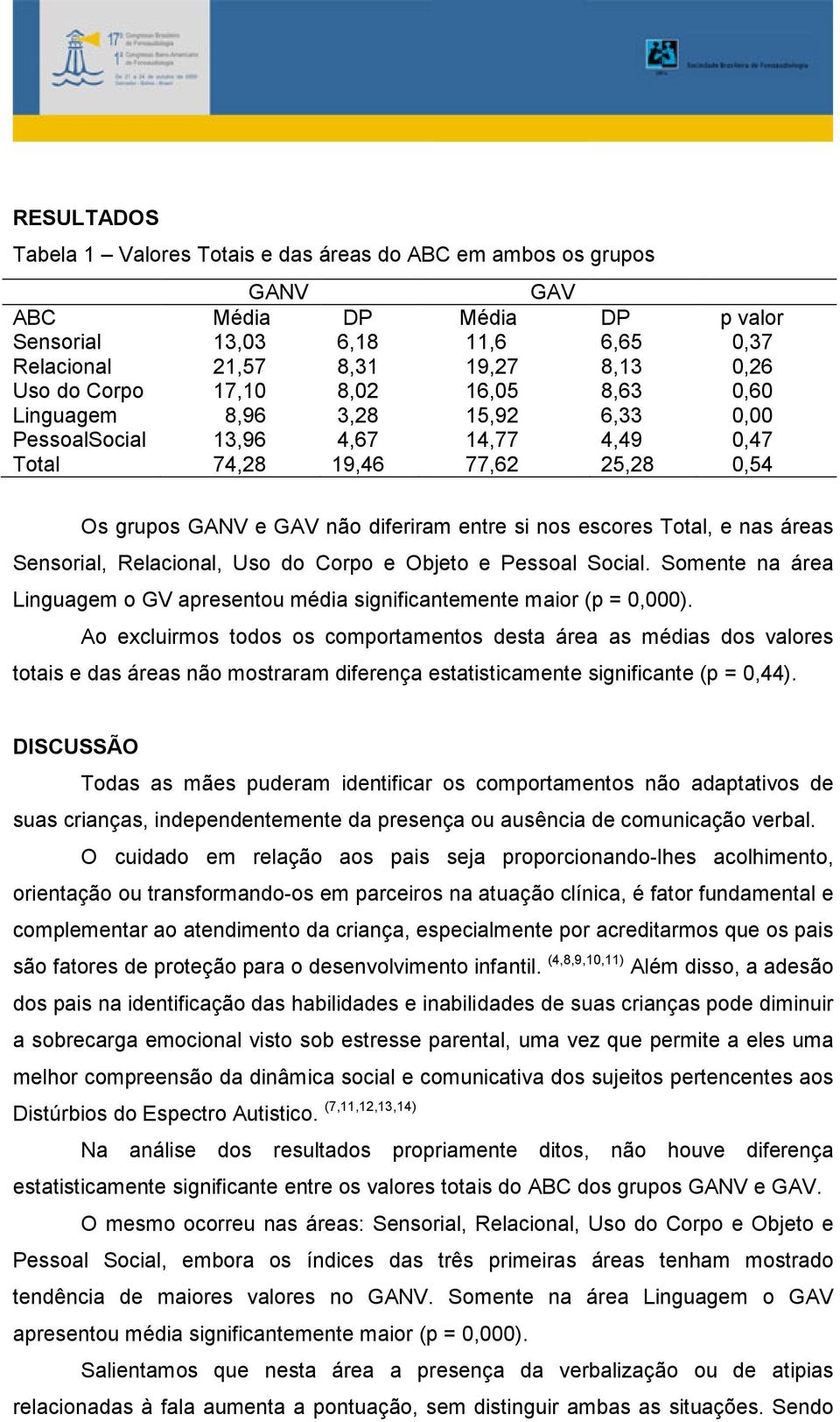 Total, e nas áreas Sensorial, Relacional, Uso do Corpo e Objeto e Pessoal Social. Somente na área Linguagem o GV apresentou média significantemente maior (p = 0,000).