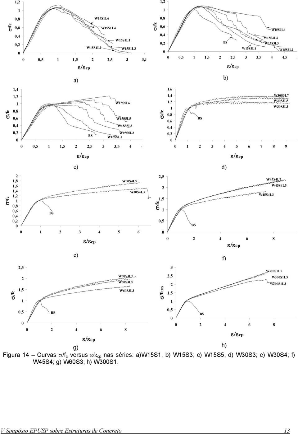 W6S3L 2 4 6 8 W6S3L3 W3S4L3 2, 2,, d) W4S4L7 W4S4L3 2 4 6 8, 2 4 6 8 f) W4S4L g) h) Figura 4 Curvas σ/f c versus ε/ε cp nas séries: