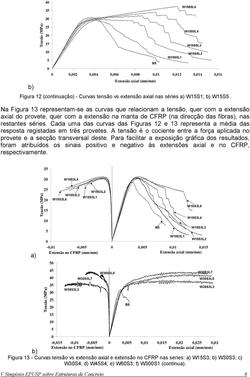 Cada uma das curvas das Figuras 2 e 3 representa a média das resposta registadas em três provetes. A tensão é o cociente entre a força aplicada no provete e a secção transversal deste.