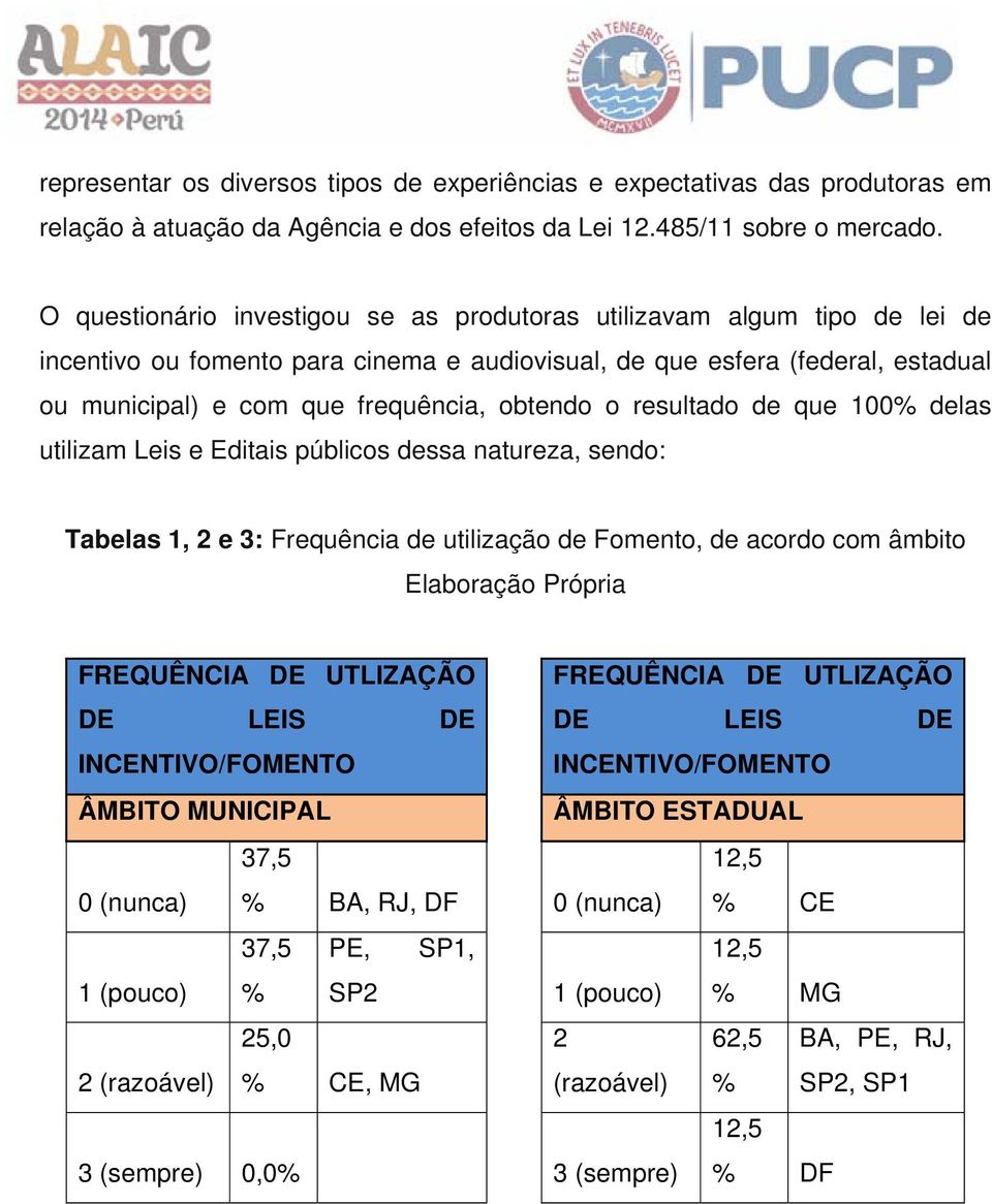 o resultado de que 100% delas utilizam Leis e Editais públicos dessa natureza, sendo: Tabelas 1, 2 e 3: Frequência de utilização de Fomento, de acordo com âmbito Elaboração Própria FREQUÊNCIA DE