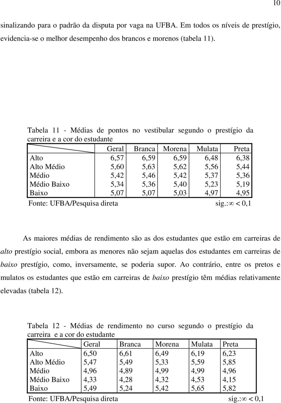 Médio 5,42 5,46 5,42 5,37 5,36 Médio Baixo 5,34 5,36 5,40 5,23 5,19 Baixo 5,07 5,07 5,03 4,97 4,95 Fonte: UFBA/Pesquisa direta sig.