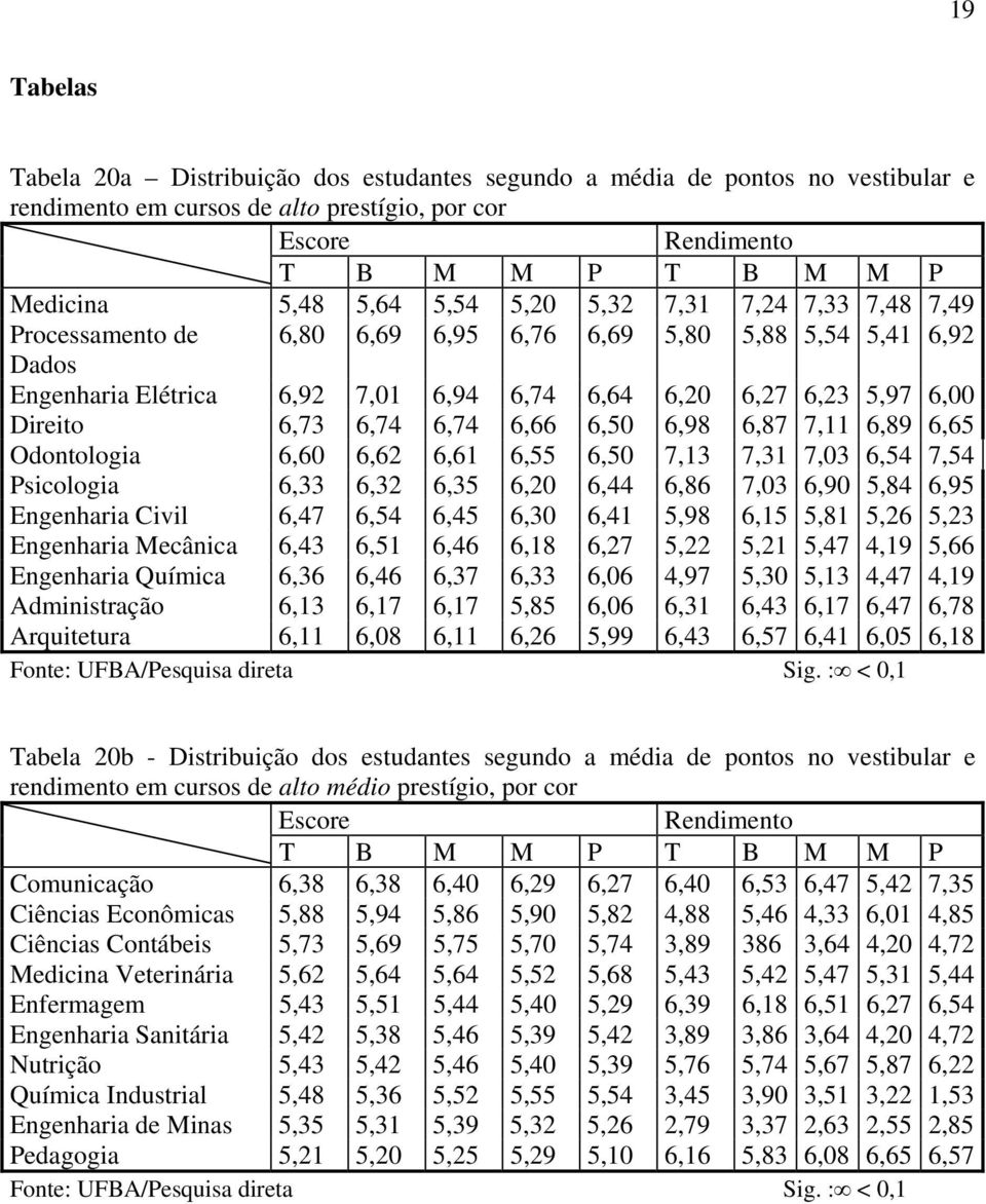 6,74 6,74 6,66 6,50 6,98 6,87 7,11 6,89 6,65 Odontologia 6,60 6,62 6,61 6,55 6,50 7,13 7,31 7,03 6,54 7,54 Psicologia 6,33 6,32 6,35 6,20 6,44 6,86 7,03 6,90 5,84 6,95 Engenharia Civil 6,47 6,54 6,45