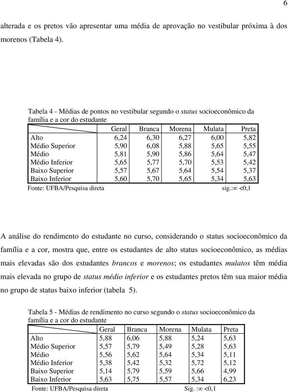 5,65 5,55 Médio 5,81 5,90 5,86 5,64 5,47 Médio Inferior 5,65 5,77 5,70 5,53 5,42 Baixo Superior 5,57 5,67 5,64 5,54 5,37 Baixo Inferior 5,60 5,70 5,65 5,34 5,63 Fonte: UFBA/Pesquisa direta sig.