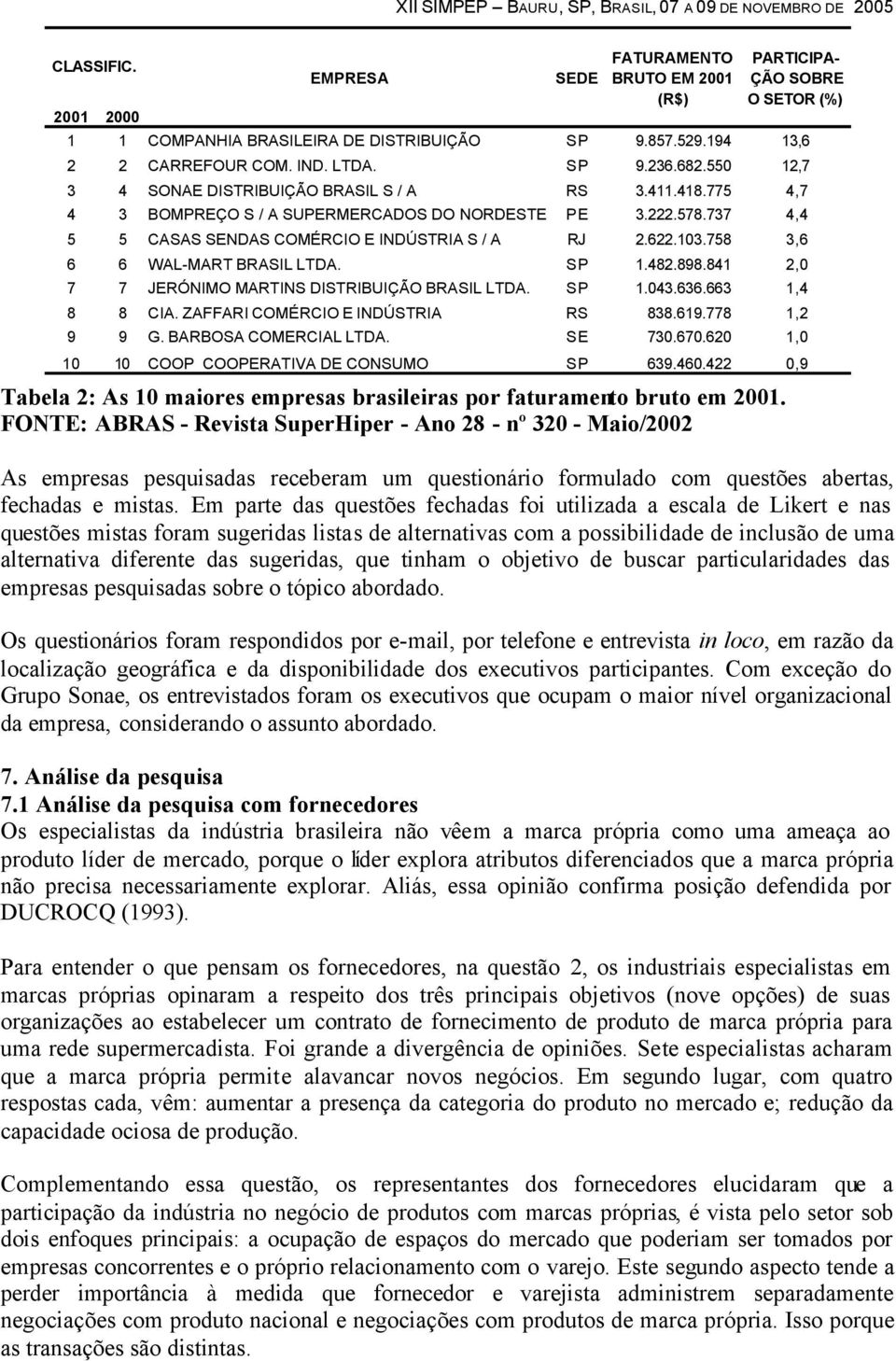 758 3,6 6 6 WAL-MART BRASIL LTDA. SP 1.482.898.841 2,0 7 7 JERÓNIMO MARTINS DISTRIBUIÇÃO BRASIL LTDA. SP 1.043.636.663 1,4 8 8 CIA. ZAFFARI COMÉRCIO E INDÚSTRIA RS 838.619.778 1,2 9 9 G.