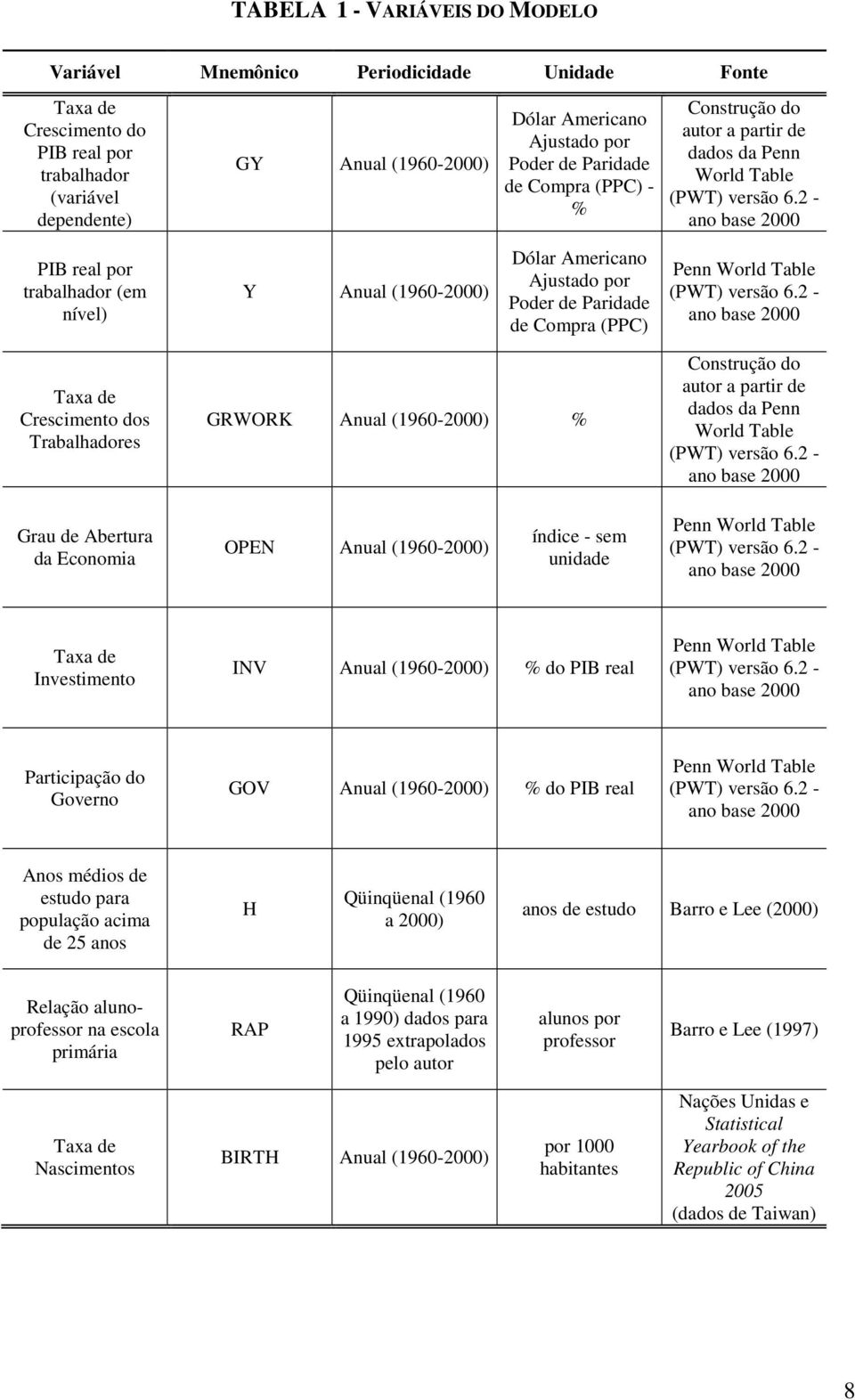 2 - ano base 2000 PIB real por rabalhador (em nível) Y Anual (1960-2000) Dólar Americano Ajusado por Poder de Paridade de Compra (PPC) Penn World Table (PWT) versão 6.