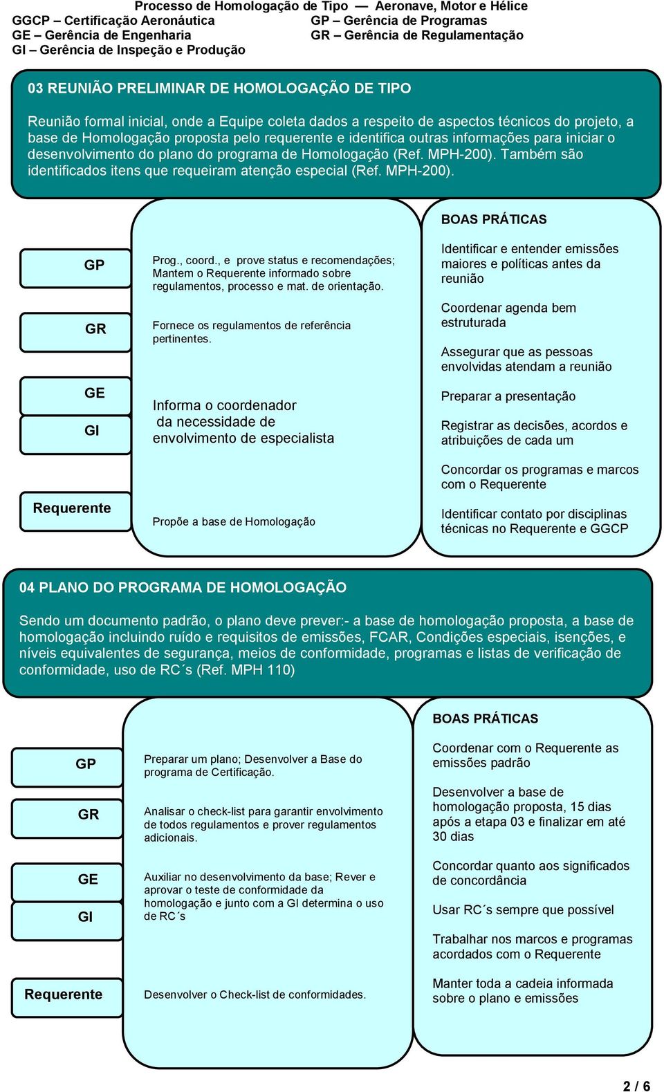 MPH-200). Também são identificados itens que requeiram atenção especial (Ref. MPH-200). Prog., coord., e prove status e recomendações; Mantem o informado sobre regulamentos, processo e mat.