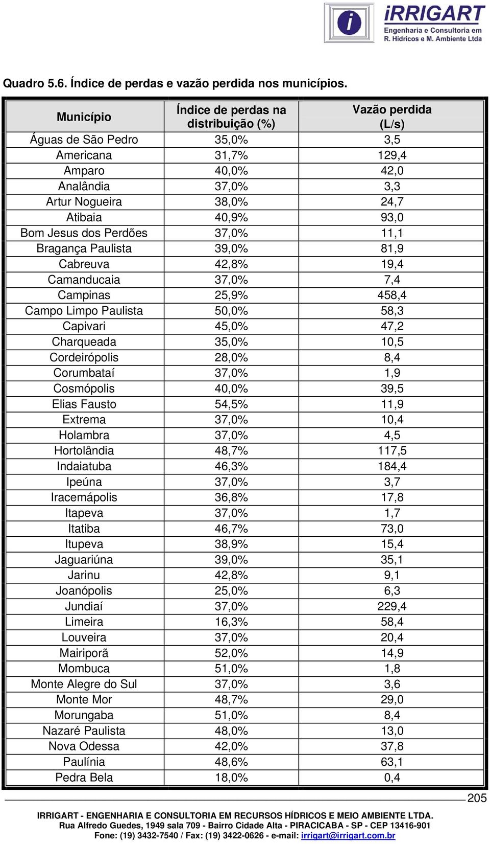 93,0 Bom Jesus dos Perdões 37,0% 11,1 Bragança Paulista 39,0% 81,9 Cabreuva 42,8% 19,4 Camanducaia 37,0% 7,4 Campinas 25,9% 458,4 Campo Limpo Paulista 50,0% 58,3 Capivari 45,0% 47,2 Charqueada 35,0%