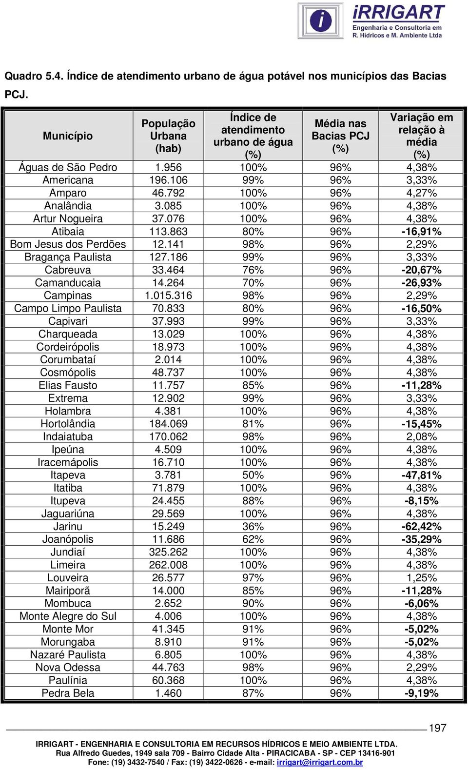 106 99% 96% 3,33% Amparo 46.792 100% 96% 4,27% Analândia 3.085 100% 96% 4,38% Artur Nogueira 37.076 100% 96% 4,38% Atibaia 113.863 80% 96% -16,91% Bom Jesus dos Perdões 12.