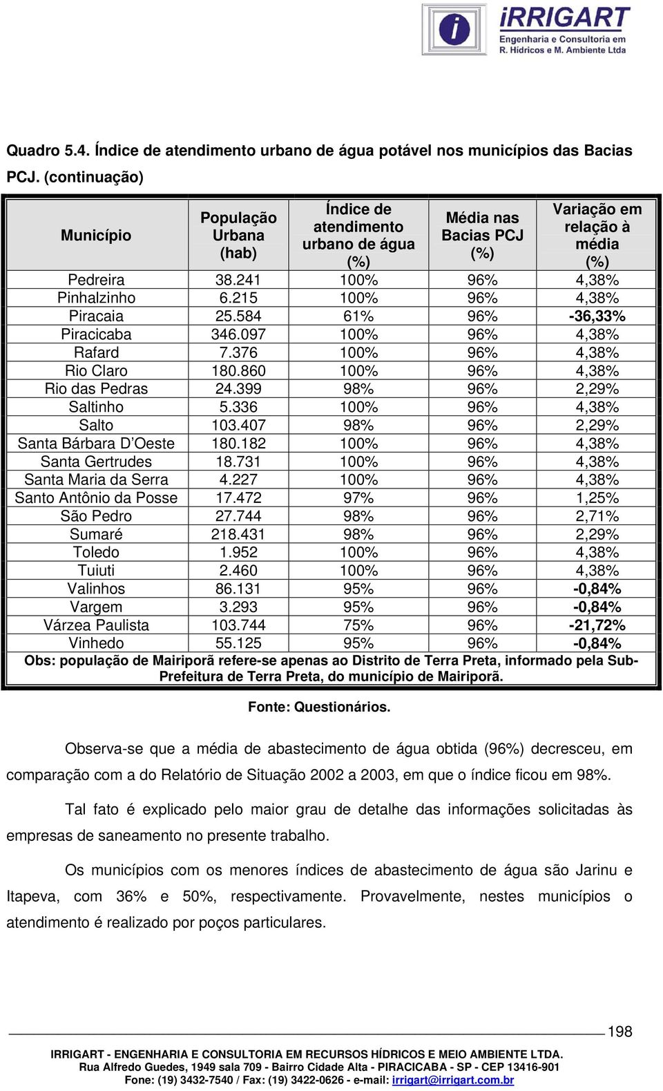 215 100% 96% 4,38% Piracaia 25.584 61% 96% -36,33% Piracicaba 346.097 100% 96% 4,38% Rafard 7.376 100% 96% 4,38% Rio Claro 180.860 100% 96% 4,38% Rio das Pedras 24.399 98% 96% 2,29% Saltinho 5.