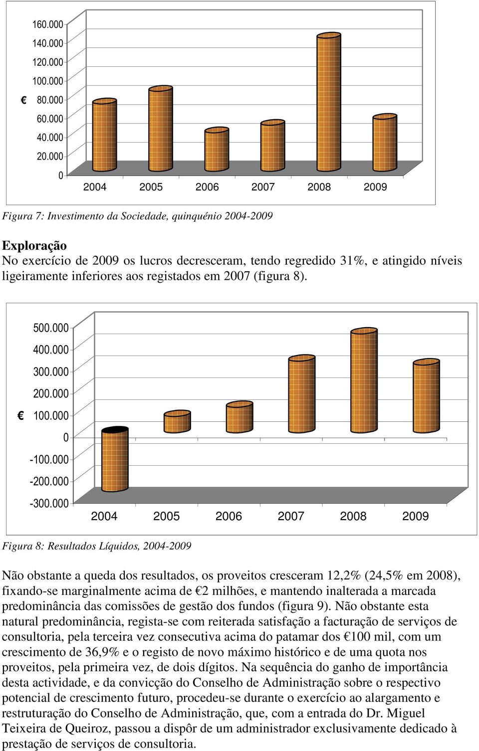 2004 2005 2006 2007 2008 2009 Figura 8: Resultados Líquidos, 2004-2009 Não obstante a queda dos resultados, os proveitos cresceram 12,2% (24,5% em 2008), fixando-se marginalmente acima de 2 milhões,