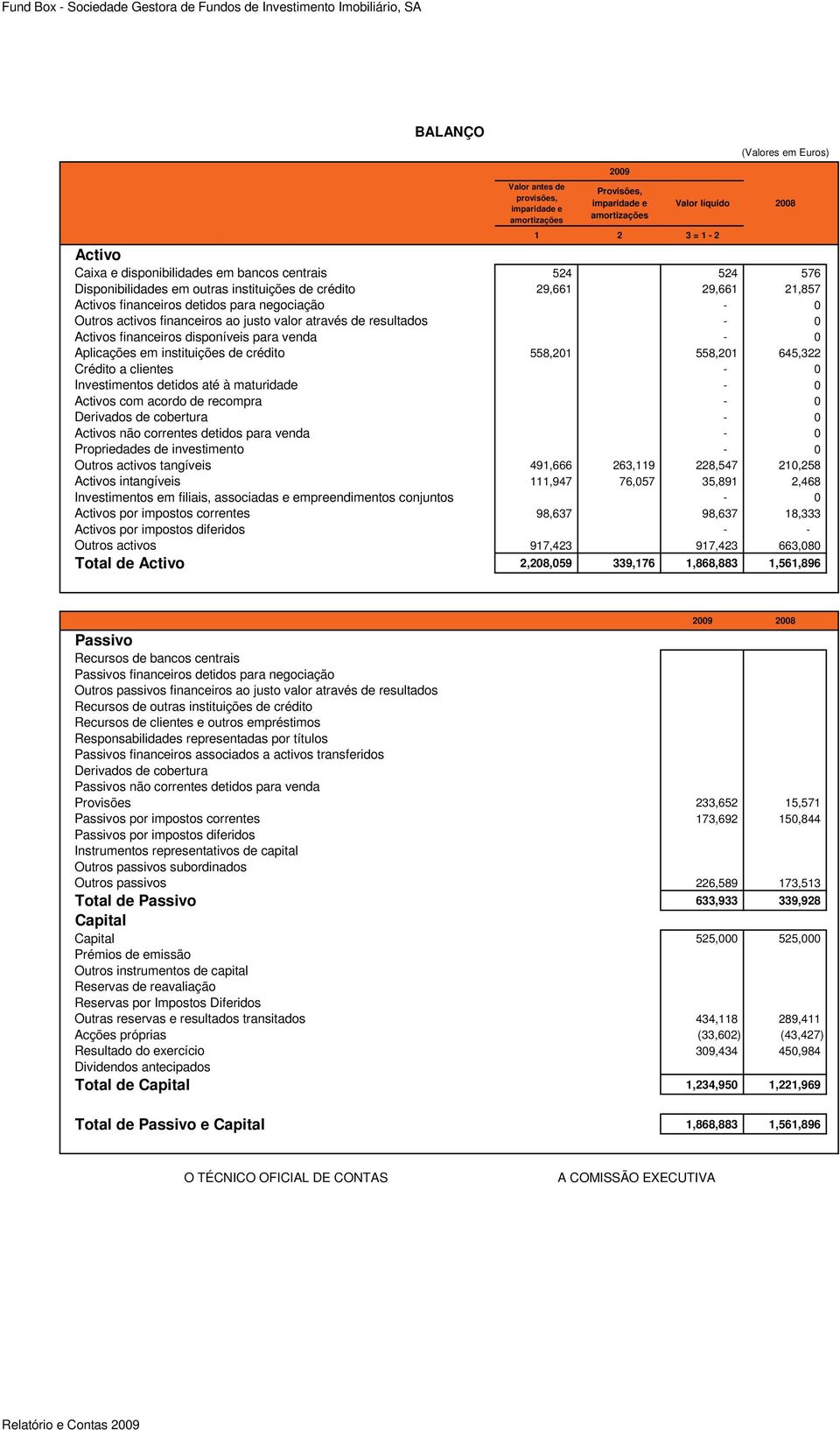 negociação - 0 Outros activos financeiros ao justo valor através de resultados - 0 Activos financeiros disponíveis para venda - 0 Aplicações em instituições de crédito 558,201 558,201 645,322 Crédito