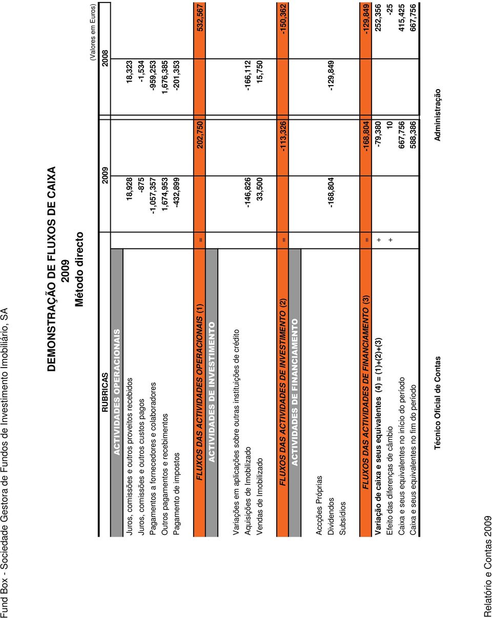 de impostos -432,899-201,353 FLUXOS DAS ACTIVIDADES OPERACIONAIS (1) = 202,750 532,567 Variações em aplicações sobre outras instituições de crédito Aquisições de Imobilizado -146,826-166,112 Vendas