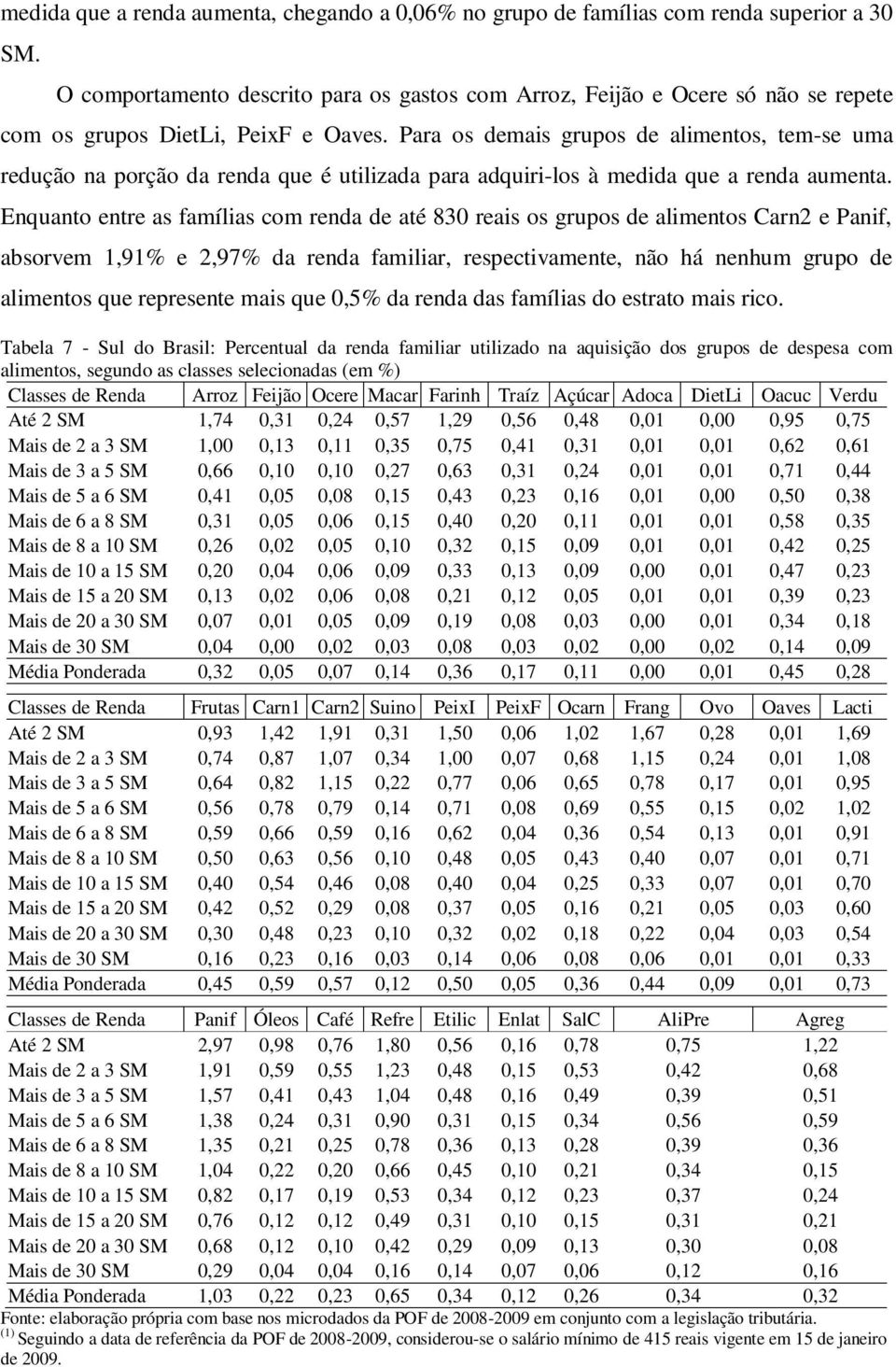Para os demais grupos de alimentos, tem-se uma redução na porção da renda que é utilizada para adquiri-los à medida que a renda aumenta.