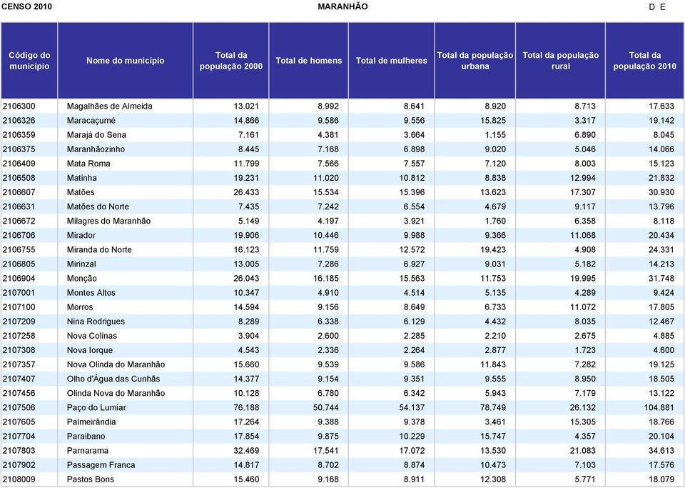 832 2106607 Matões 26.433 15.534 15.396 13.623 17.307 30.930 2106631 Matões do Norte 7.435 7.242 6.554 4.679 9.117 13.796 2106672 Milagres do Maranhão 5.149 4.197 3.921 1.760 6.358 8.