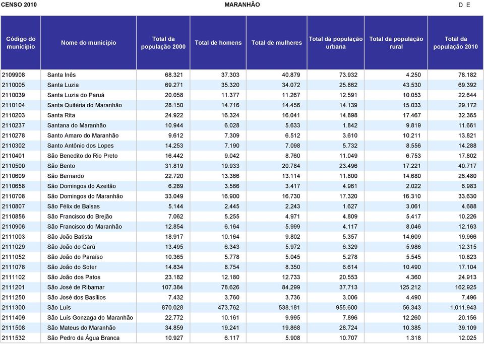 028 5.633 1.842 9.819 11.661 2110278 Santo Amaro do Maranhão 9.612 7.309 6.512 3.610 10.211 13.821 2110302 Santo Antônio dos Lopes 14.253 7.190 7.098 5.732 8.556 14.