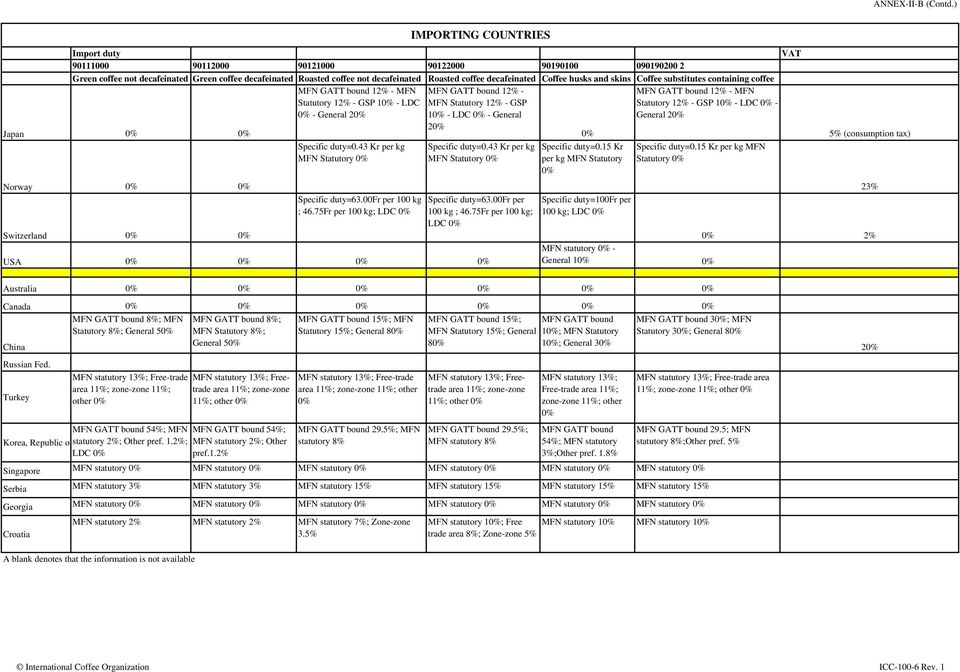 husks and skins Coffee substitutes containing coffee MFN GATT bound 12% - MFN Statutory 12% - GSP 1 - LDC - General 2 MFN GATT bound 12% - MFN Statutory 12% - GSP 1 - LDC - General MFN GATT bound 12%