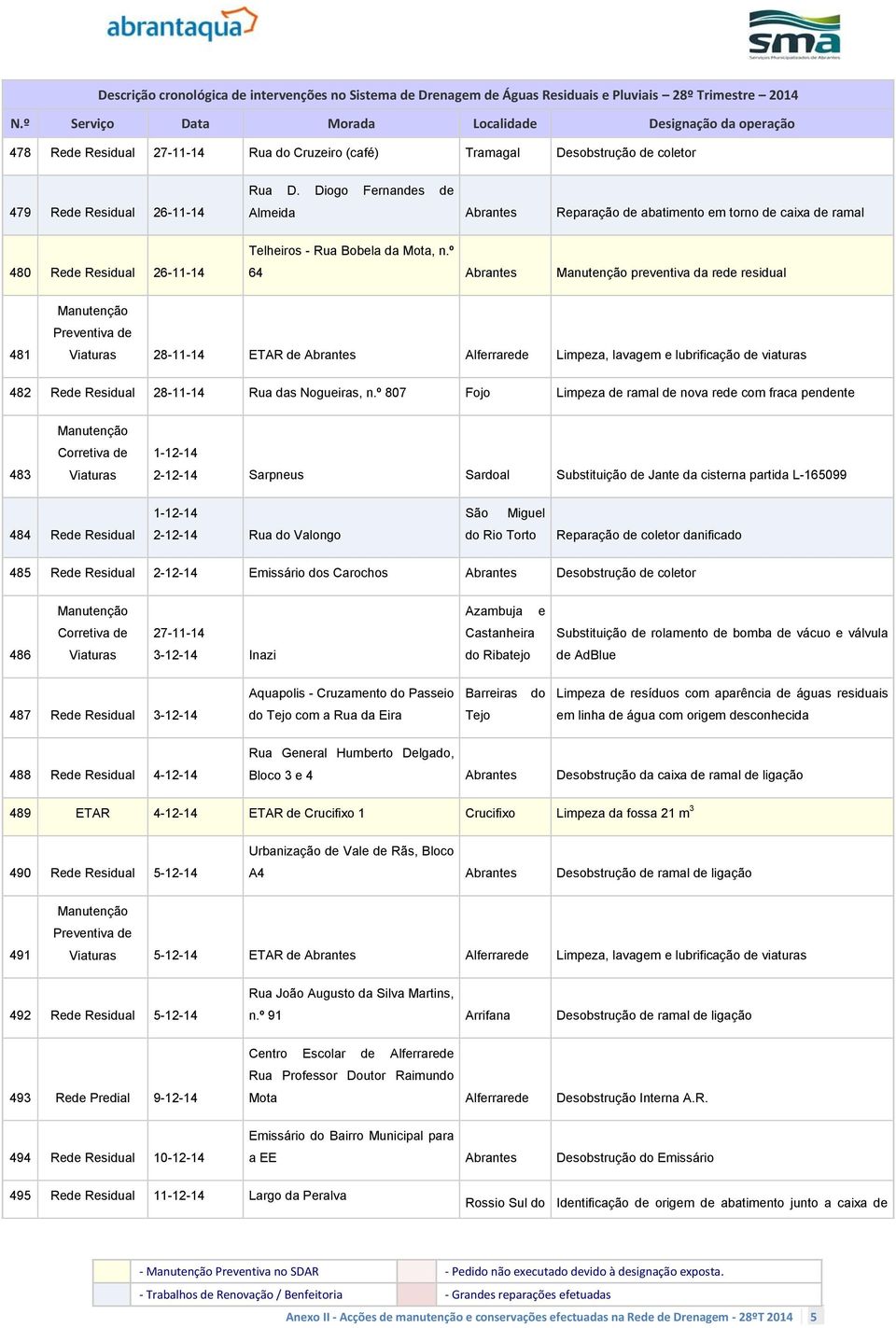 º 64 Abrantes preventiva da rede residual 481 28-11-14 ETAR de Abrantes Alferrarede Limpeza, lavagem e lubrificação de viaturas 482 Rede Residual 28-11-14 Rua das Nogueiras, n.