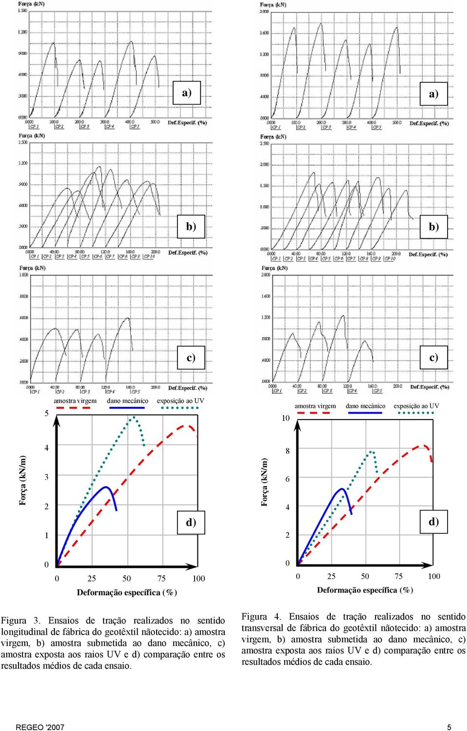 Ensaios de tração realizados no sentido longitudinal de fábrica do geotêxtil nãotecido: a) amostra virgem, b) amostra submetida ao dano mecânico, c) amostra exposta aos raios UV e d)