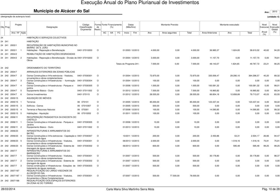 610,02 40,62 94,20 24 241 2004/2 REABILITAÇÃO DE HABITAÇÕES DEGRADADAS 24 241 2004/2 2 Habitações - Reparação e Benefeciação - Divisão 0401 07010203 O 01/2004 12/2013 3.00 3.00 11.157,70 11.