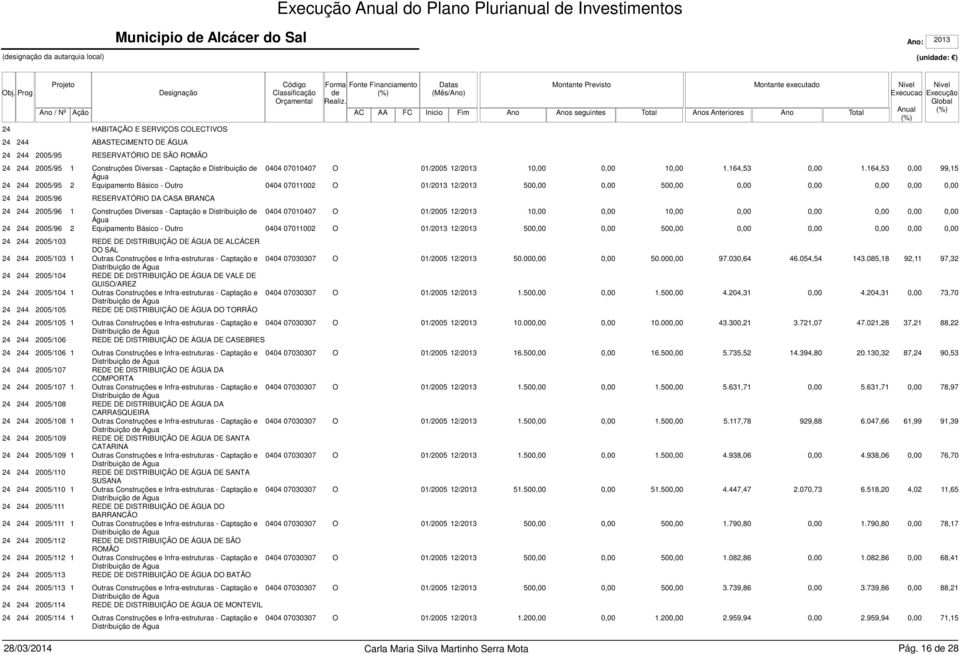 164,53 99,15 24 244 2005/95 2 Equipamento Básico - Outro 0404 07011002 O 01/2013 12/2013 50 50 24 244 2005/96 RESERVATÓRIO DA CASA BRANCA 24 244 2005/96 1 Construções Diversas - Captação e