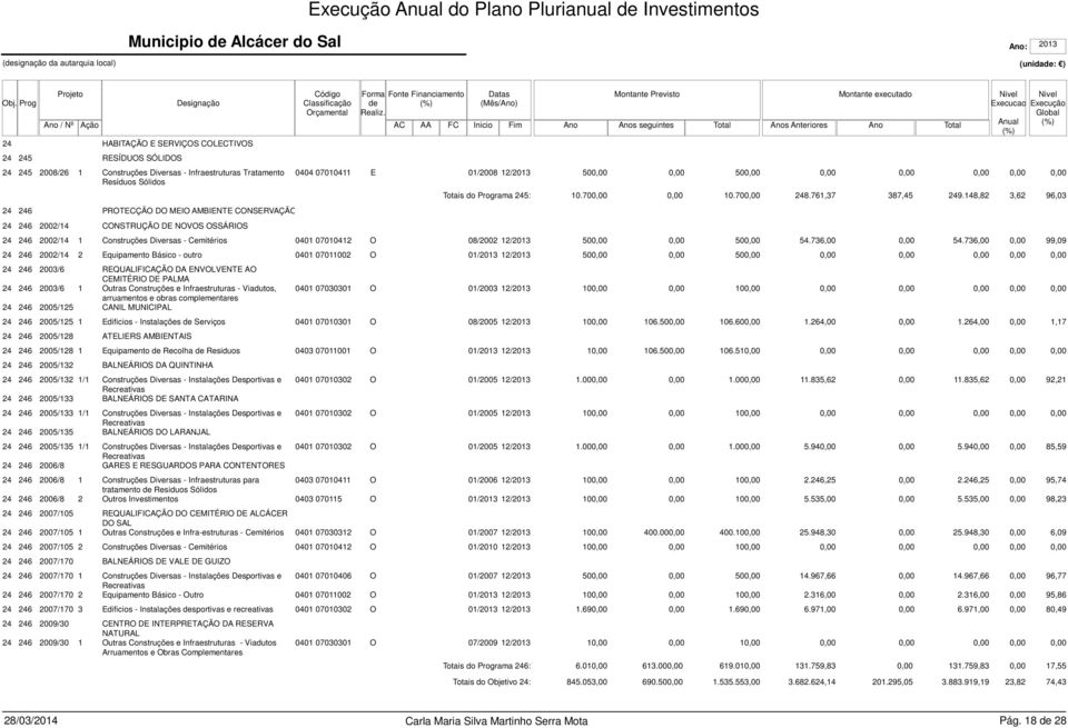 761,37 387,45 249.148,82 3,62 96,03 24 246 2002/14 1 Construções Diversas - Cemitérios 0401 07010412 O 08/2002 12/2013 50 50 54.736,00 54.