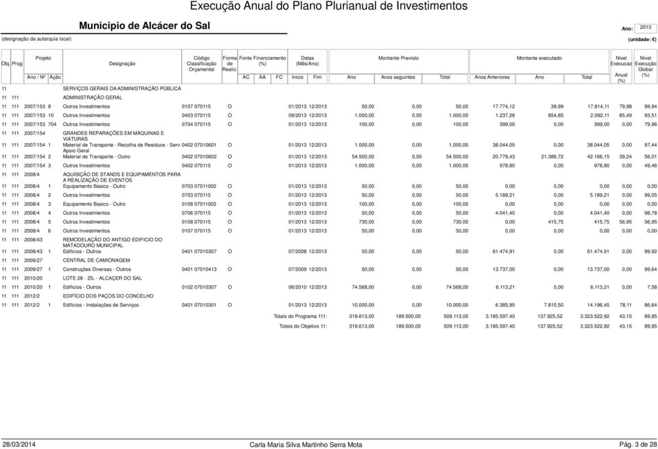 092,11 85,49 93,51 11 111 2007/153 704 Outros Investimentos 0704 070115 O 01/2013 12/2013 10 10 399,00 399,00 79,96 11 111 2007/154 GRANDES REPARAÇÕES EM MÁQUINAS E VIATURAS 11 111 2007/154 1