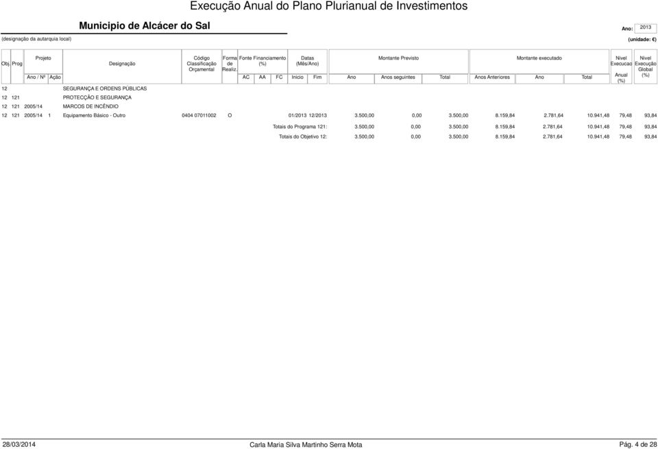 07011002 O 01/2013 12/2013 3.50 3.50 8.159,84 2.781,64 10.941,48 79,48 93,84 Totais do Programa 121: 3.50 3.50 8.159,84 2.781,64 10.941,48 79,48 93,84 Totais do Objetivo 12: 3.