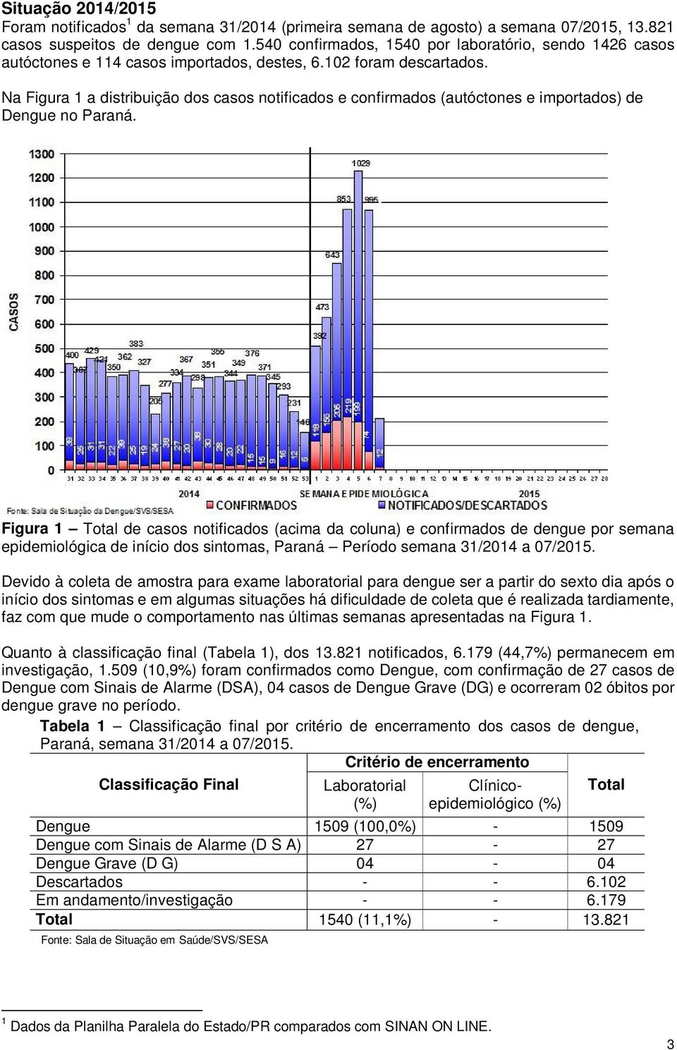 Na Figura 1 a distribuição dos casos notificados e confirmados (autóctones e importados) de Dengue no Paraná.
