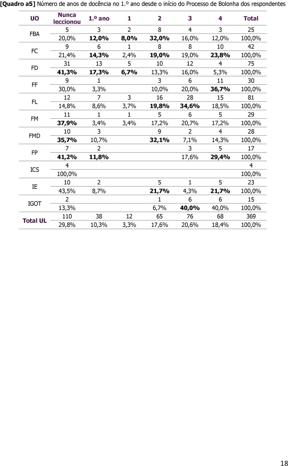 3 6 11 30 30,0% 3,3% 10,0% 20,0% 36,7% 100,0% 12 7 3 16 28 15 81 14,8% 8,6% 3,7% 19,8% 34,6% 18,5% 100,0% 11 1 1 5 6 5 29 37,9% 3,4% 3,4% 17,2% 20,7% 17,2% 100,0% 10 3 9 2 4 28 35,7% 10,7% 32,1% 7,1%