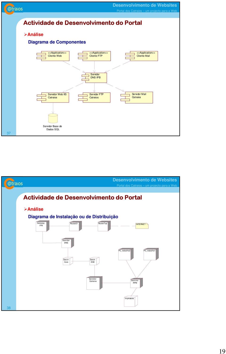 Servidor Base Dados SQL Activida Desenvolvimento do Portal Análise Diagrama Instalação ou Distribuição Gateway IPB