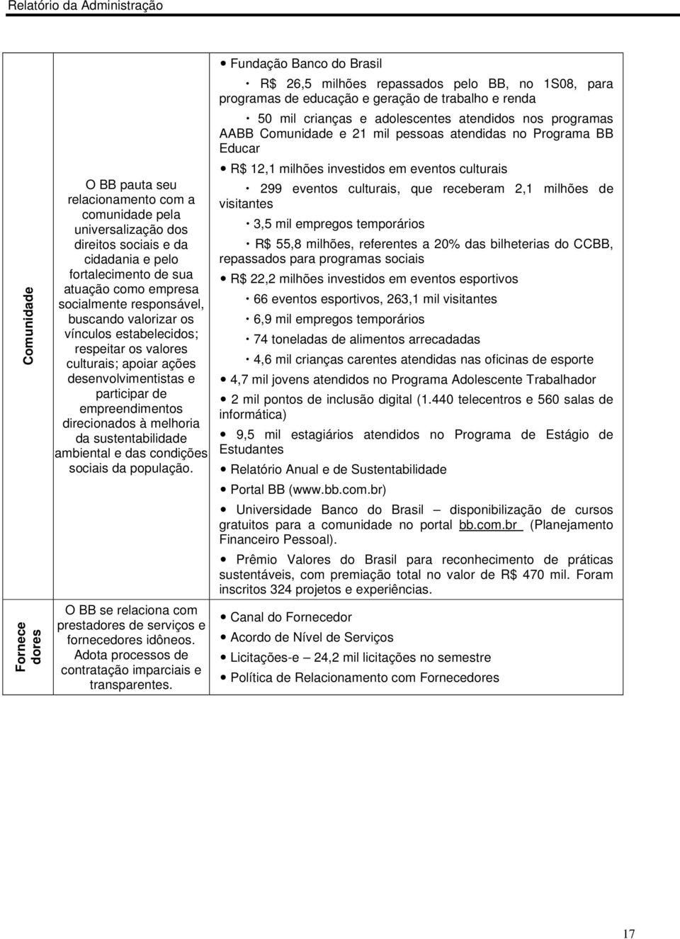 ambiental e das condições sociais da população. O BB se relaciona com prestadores de serviços e fornecedores idôneos. Adota processos de contratação imparciais e transparentes.