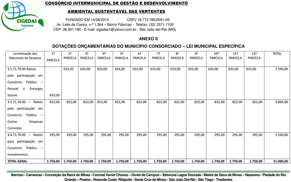 00 Rateio 822,00 822,00 822,00 822,00 822,00 822,00 822,00 822,00 822,00 822,00 822,00 822,00 9.864,00 pela participação em Consórcio Público Outras Despesas Correntes 4.4.71.70.