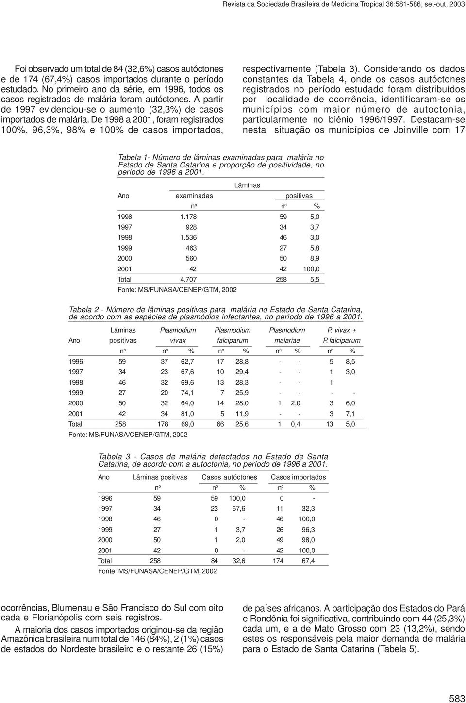 De 1998 a 2001, foram registrados 100%, 96,3%, 98% e 100% de casos importados, respectivamente (Tabela 3).