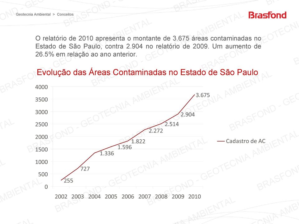 675 áreas contaminadas no stado de São Paulo, contra 2.