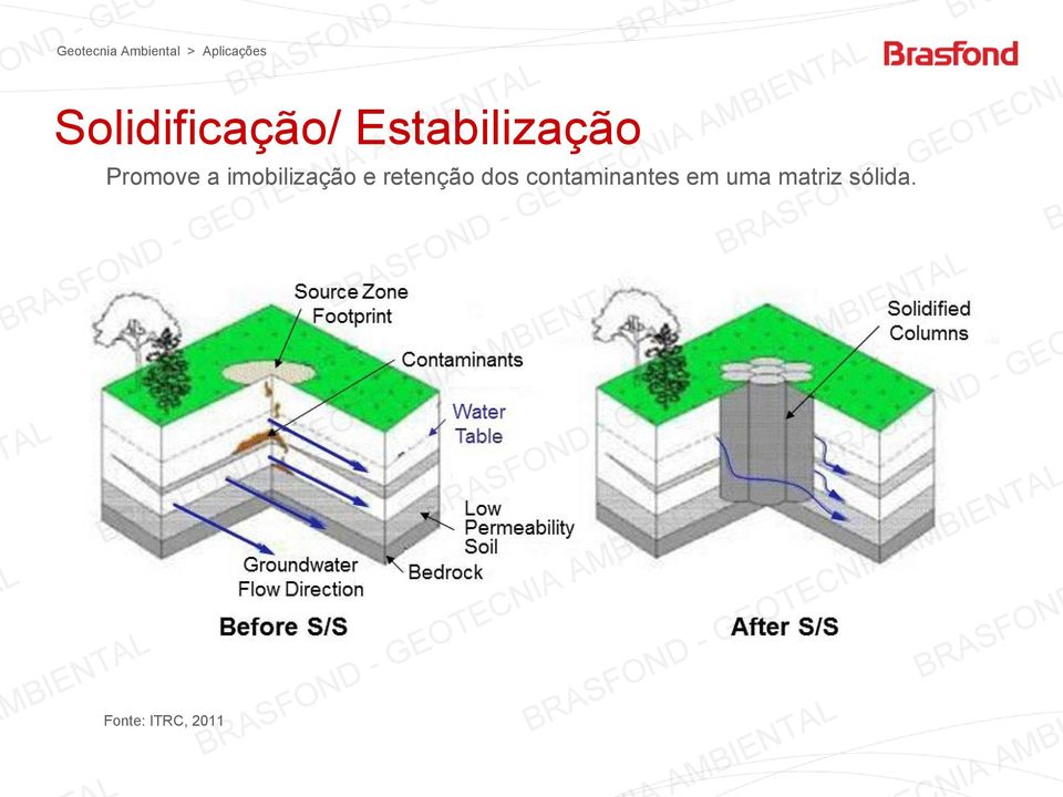 stabilização Promove a imobilização e