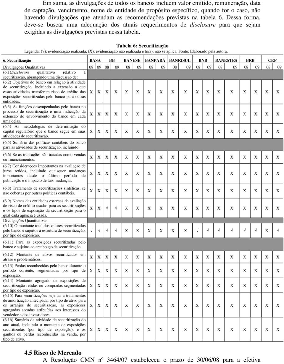 Tabela 6: Securitização 6. Securitização BASA BB BANESE BANPARÁ BANRISUL BNB BANESTES BRB CEF Divulgações Qualitativas 08 09 08 09 08 09 08 09 08 09 08 09 08 09 08 09 08 09 (6.