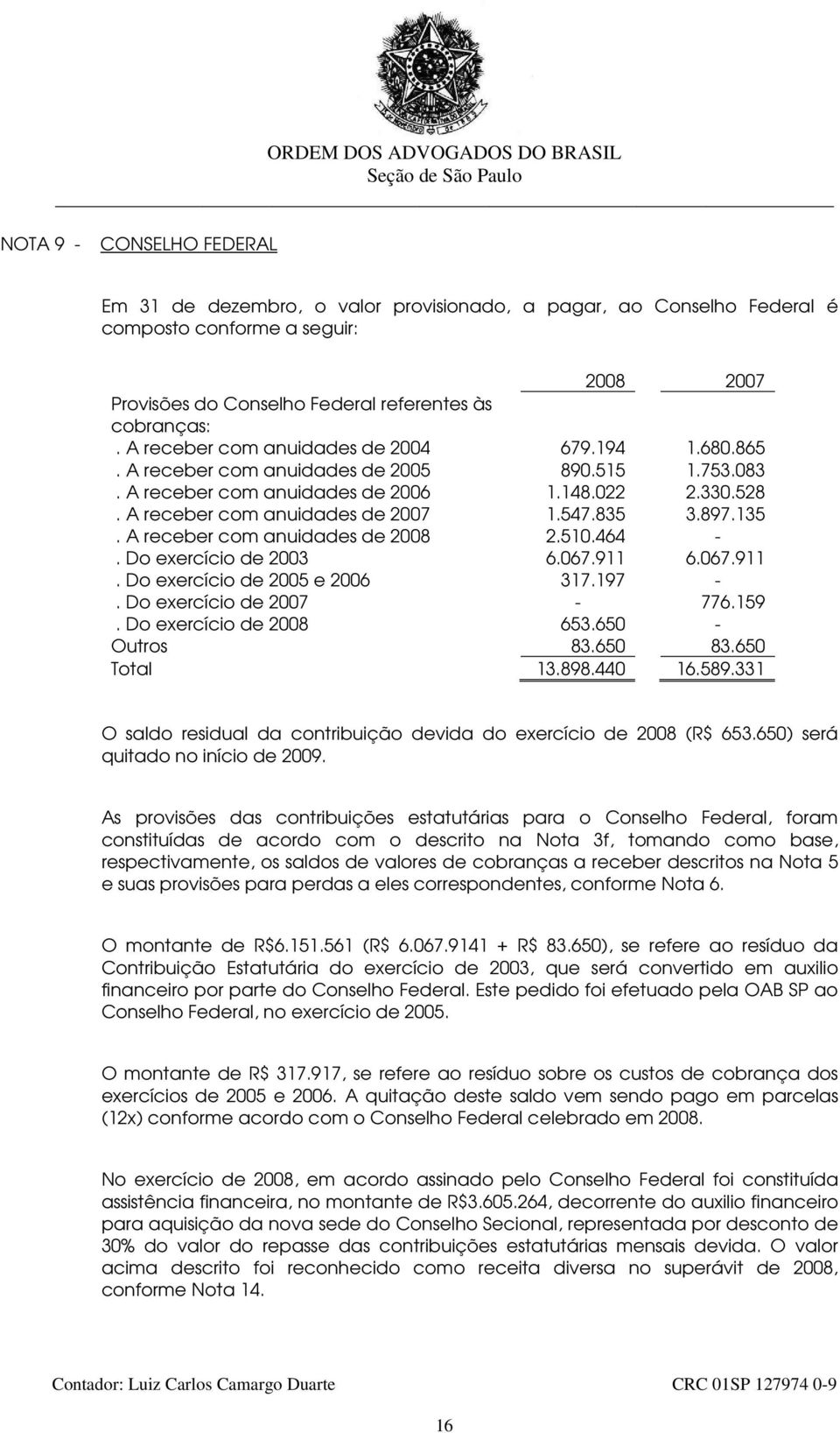 897.135. A receber com anuidades de 2008 2.510.464 -. Do exercício de 2003 6.067.911 6.067.911. Do exercício de 2005 e 2006 317.197 -. Do exercício de 2007-776.159. Do exercício de 2008 653.