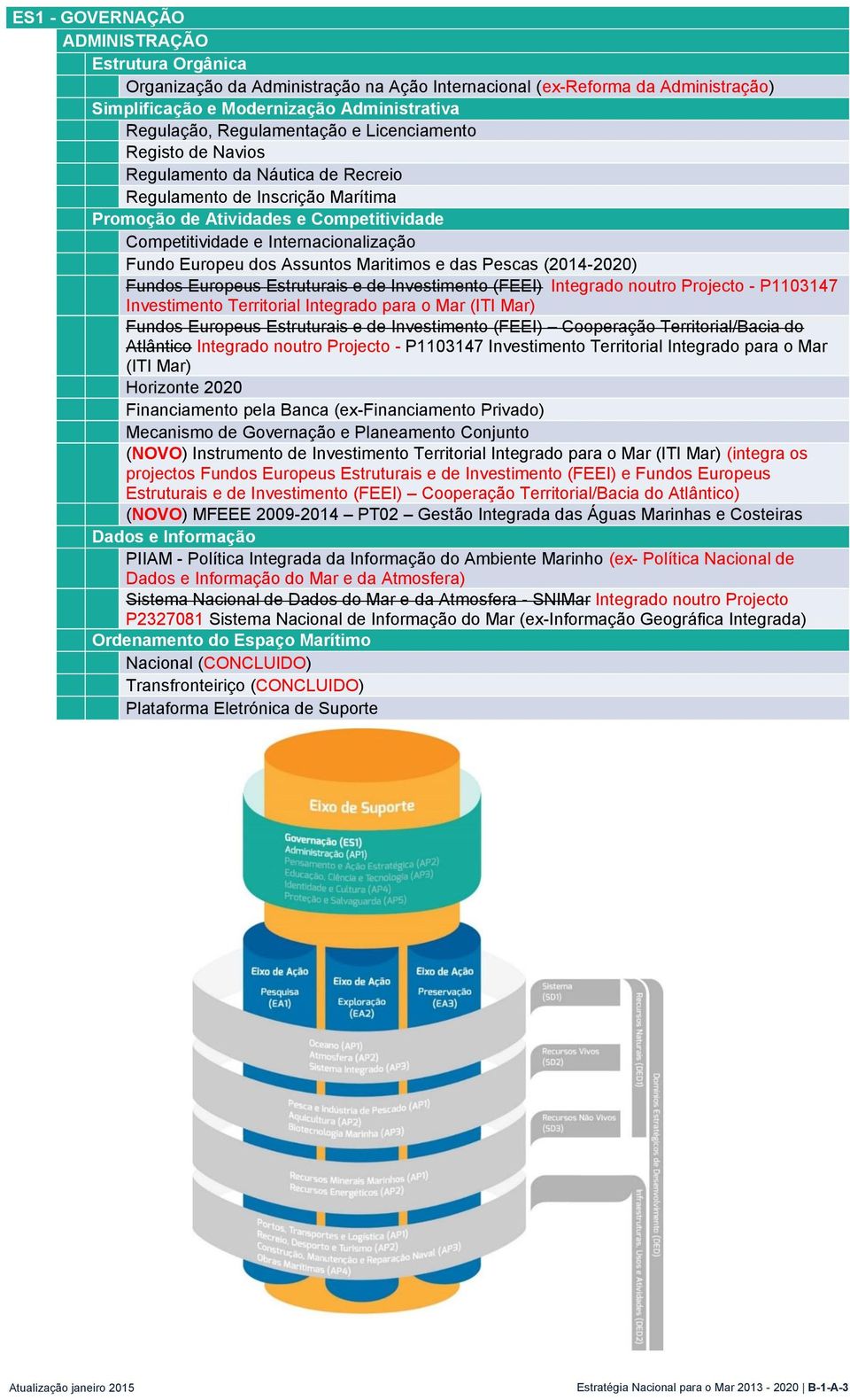 Fundo Europeu dos Assuntos Maritimos e das Pescas (2014-2020) Fundos Europeus Estruturais e de Investimento (FEEI) Integrado noutro Projecto - P1103147 Investimento Territorial Integrado para o Mar