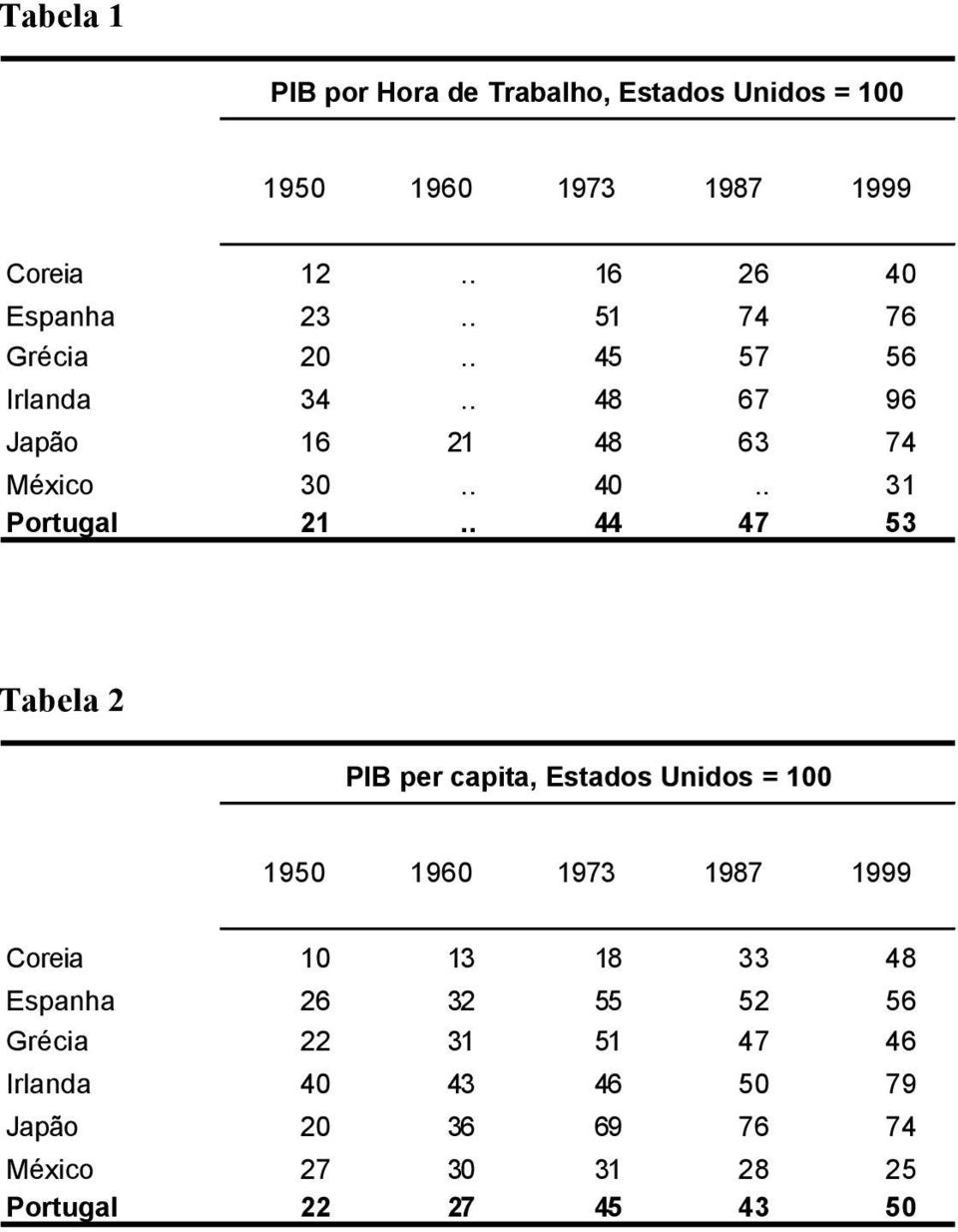 . 44 47 53 Tabela 2 PIB per capita, Estados Unidos = 100 1950 1960 1973 1987 1999 Coreia 10 13 18 33 48 Espanha 26
