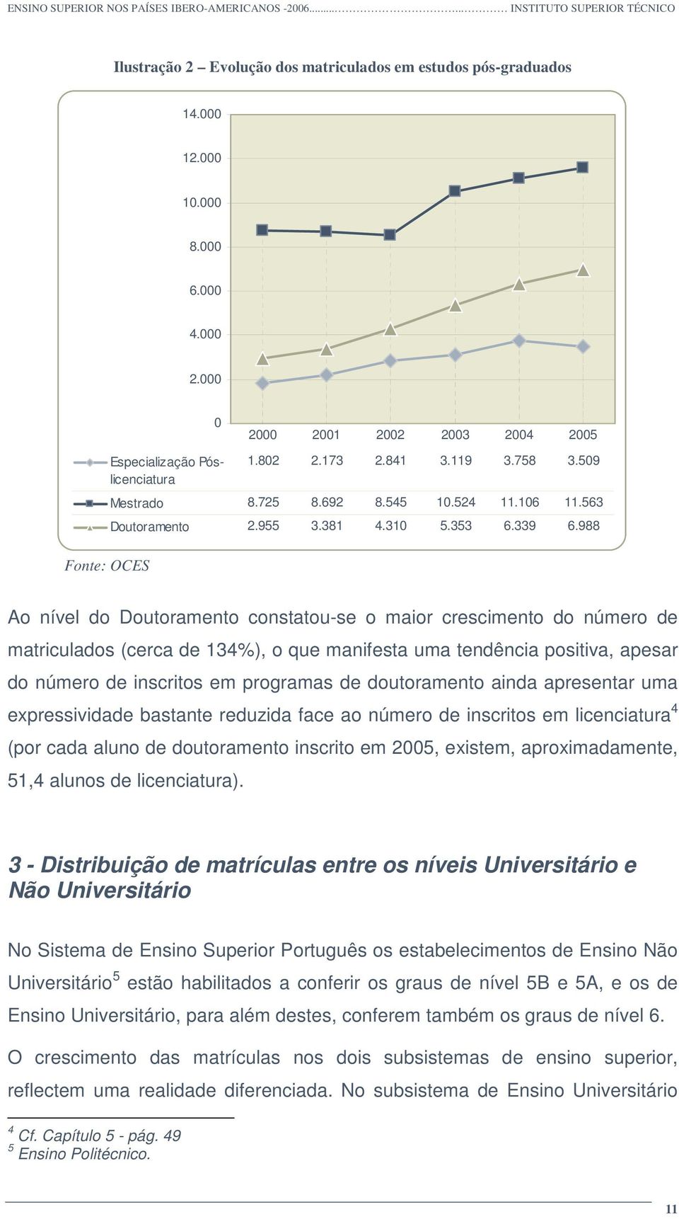 988 Ao nível do Doutoramento constatou-se o maior crescimento do número de matriculados (cerca de 134%), o que manifesta uma tendência positiva, apesar do número de inscritos em programas de