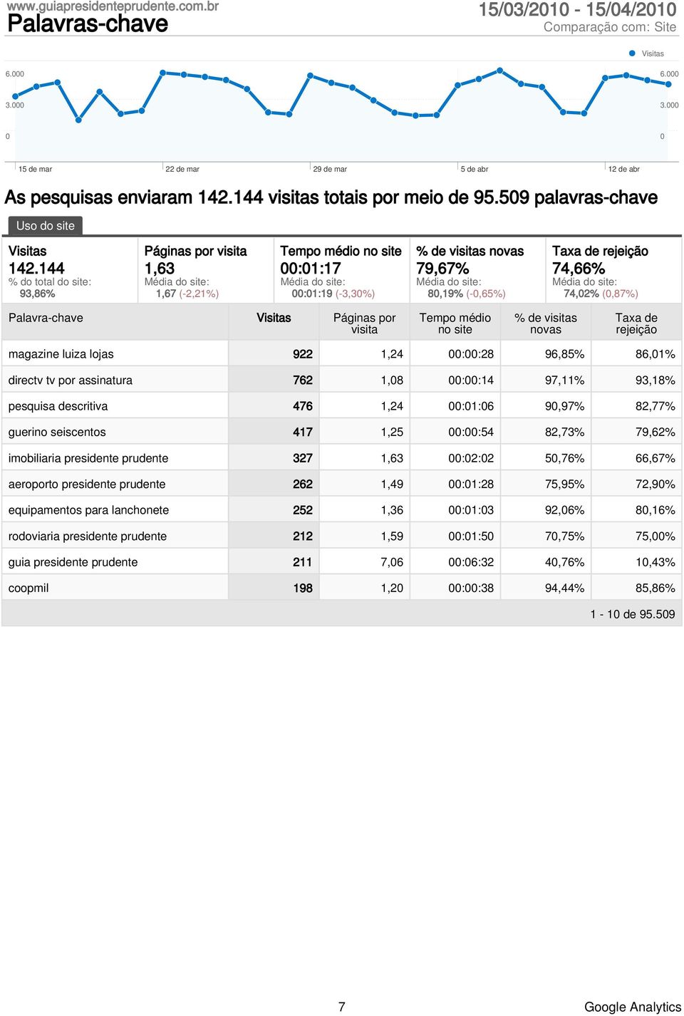 762 1,8 ::14 97,11% 93,18% pesquisa descritiva 476 1,24 :1:6 9,97% 82,77% guerino seiscentos 417 1,25 ::54 82,73% 79,62% imobiliaria presidente prudente 327 1,63 :2:2 5,76% 66,67% aeroporto