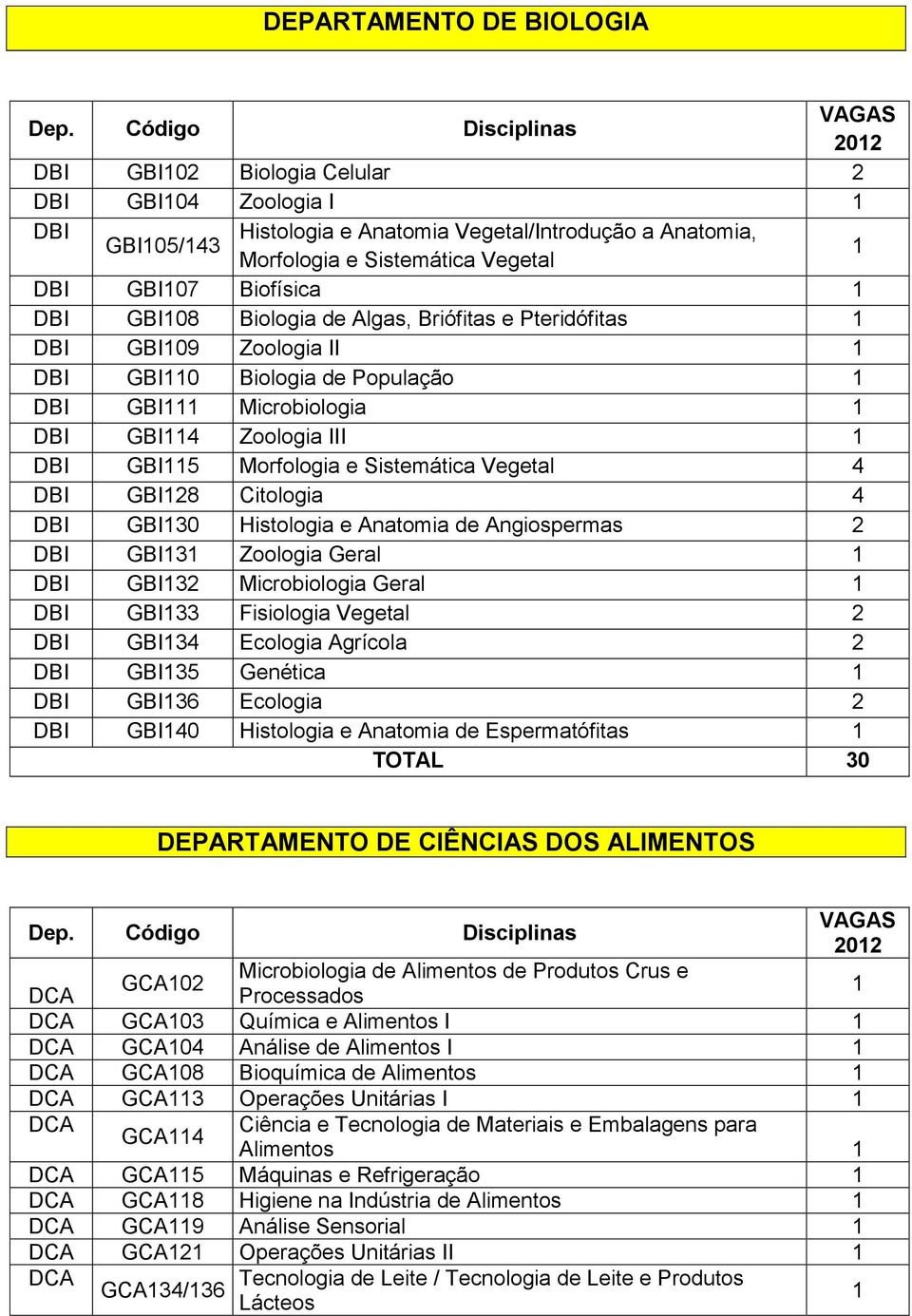 GBI28 Citologia 4 DBI GBI30 Histologia e Anatomia de Angiospermas 2 DBI GBI3 Zoologia Geral DBI GBI32 Microbiologia Geral DBI GBI33 Fisiologia Vegetal 2 DBI GBI34 Ecologia Agrícola 2 DBI GBI35