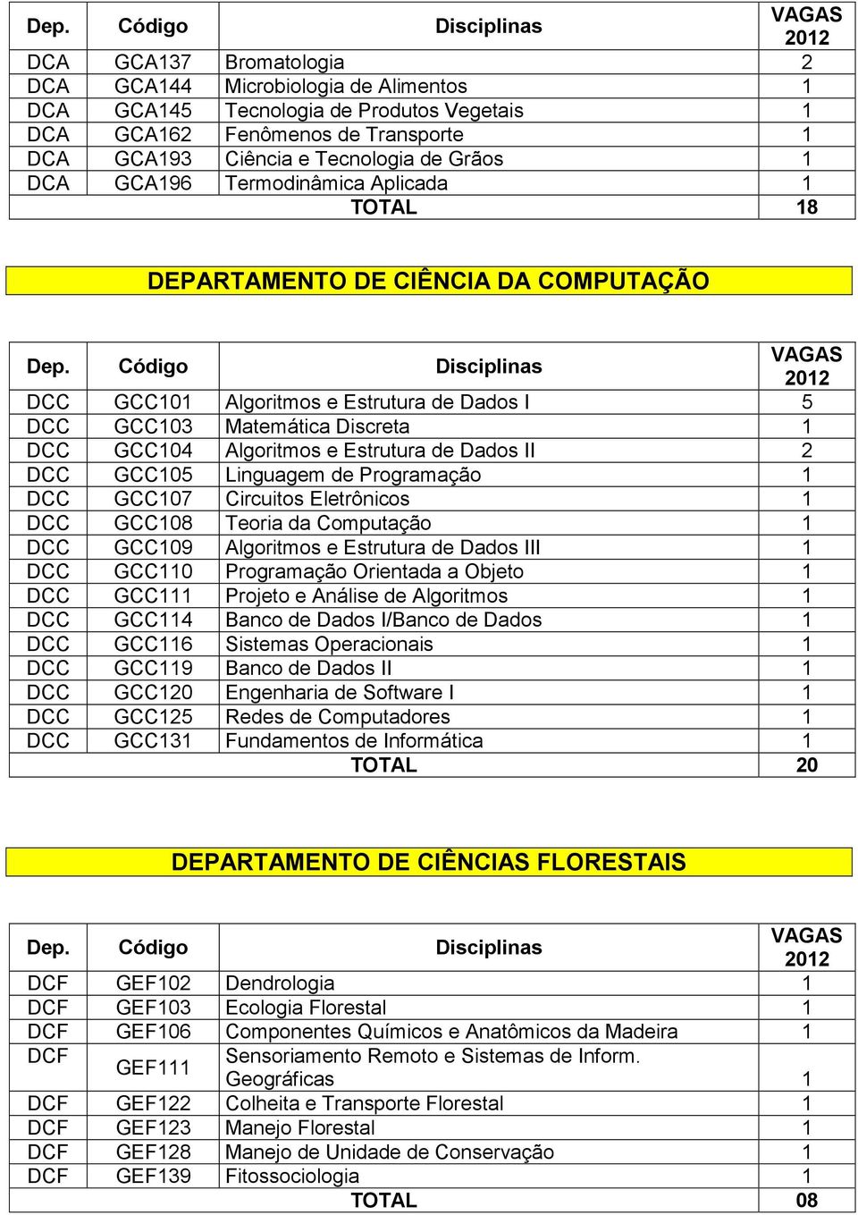 GCC05 Linguagem de Programação DCC GCC07 Circuitos Eletrônicos DCC GCC08 Teoria da Computação DCC GCC09 Algoritmos e Estrutura de Dados III DCC GCC0 Programação Orientada a Objeto DCC GCC Projeto e