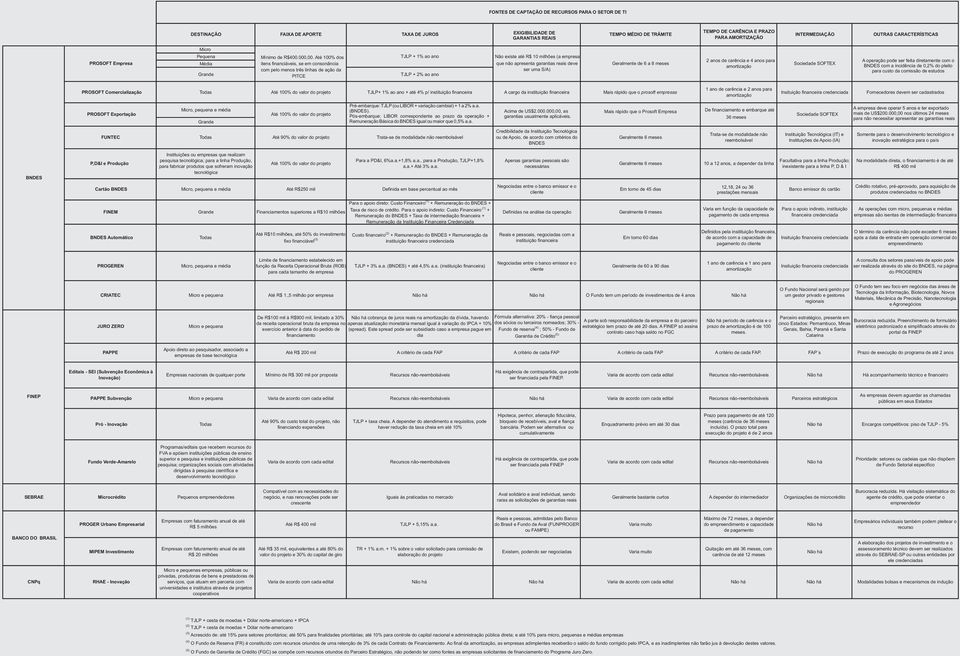Até 100% dos itens financiáveis, se em consonância com pelo menos três linhas de ação da PITCE TJLP + 1% ao ano TJLP + 2% ao ano Não existe até R$ 10 milhões (a empresa que não apresenta garantias