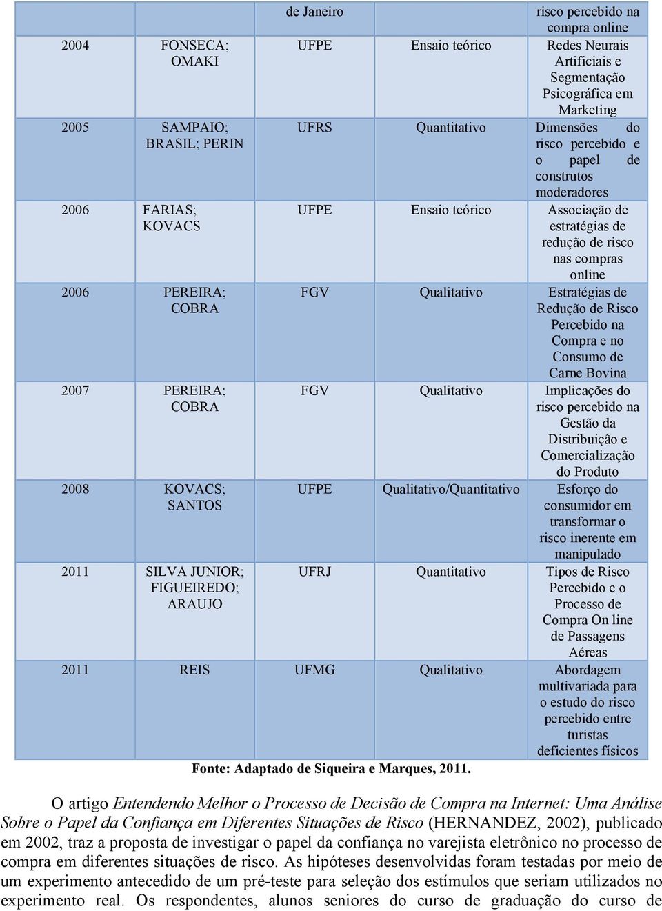 Qualitativo Estratégias de Redução de Risco Percebido na Compra e no Consumo de Carne Bovina 2007 PEREIRA; COBRA FGV Qualitativo Implicações do risco percebido na Gestão da Distribuição e