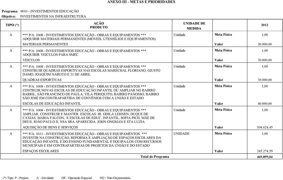 000,00 *** /: 1008 - INVESTIMENTOS EDUCÇÃO - OBRS E EQUIMENTOS *** CONSTRUIR QUDRS ESORTIVS NS ESCOLS MRECHL FLORINO, GIUSTO DMO, JOQUIM NBUCO E 21 DE BRIL QUDRS ESORTIVS Valor 30.