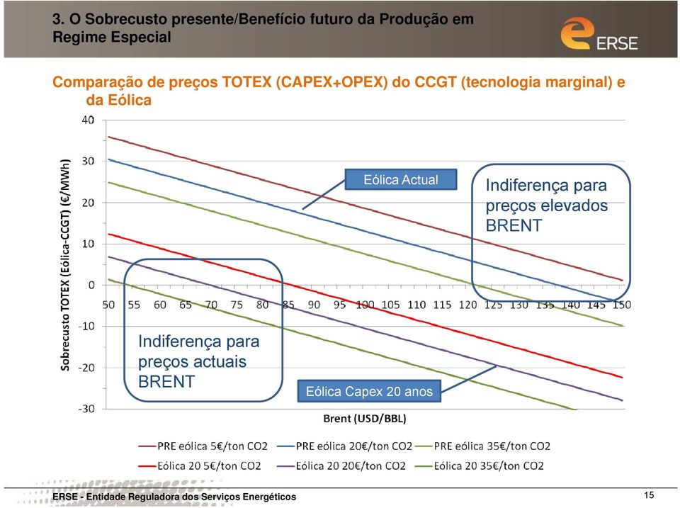 Eólica Eólica Actual Indiferença para preços elevados BRENT Indiferença para